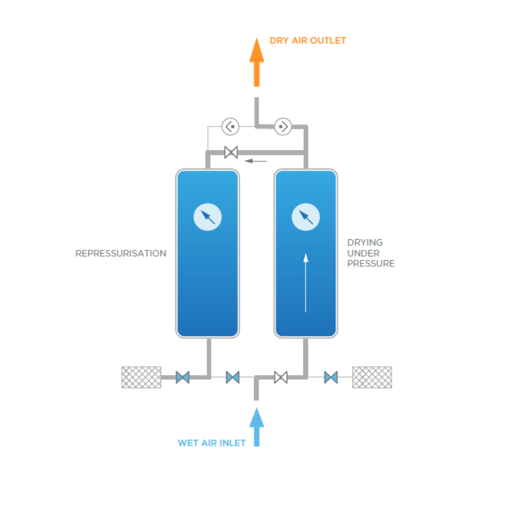 How heatless desiccant air dryers work stage 2 schematics | Hankison