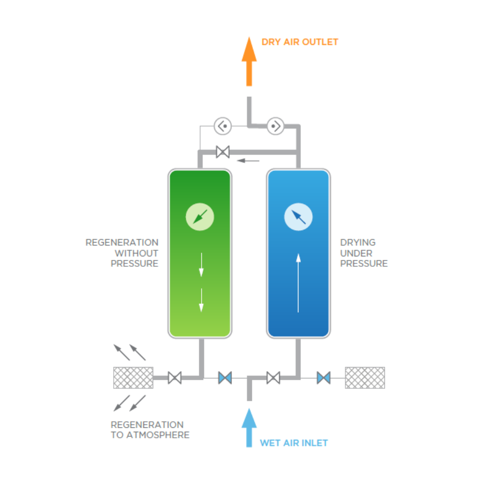 How do heatless desiccant air dryers work stage 1 schematics | Hankison